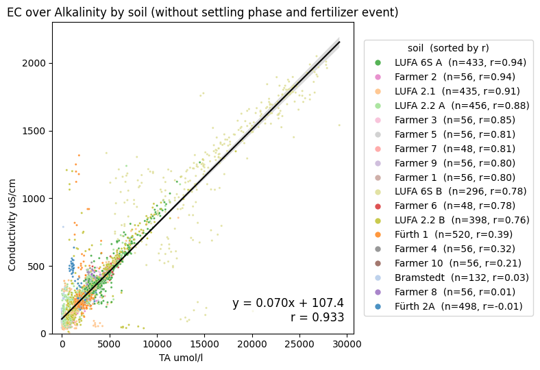 (6/9) Leachate Electrical Conductivity (Macro-Scale)