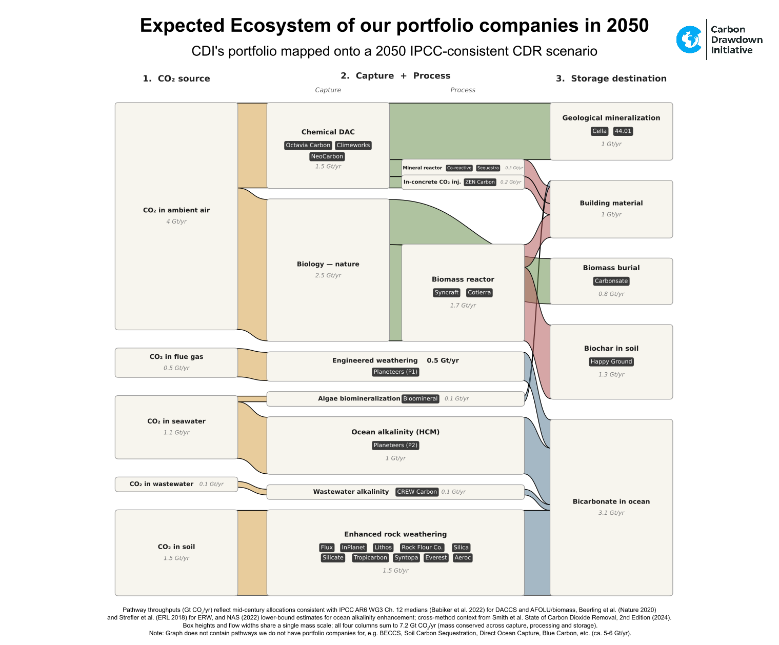 Following the Carbon: Mapping Our CDR Portfolio Onto a Possible 2050