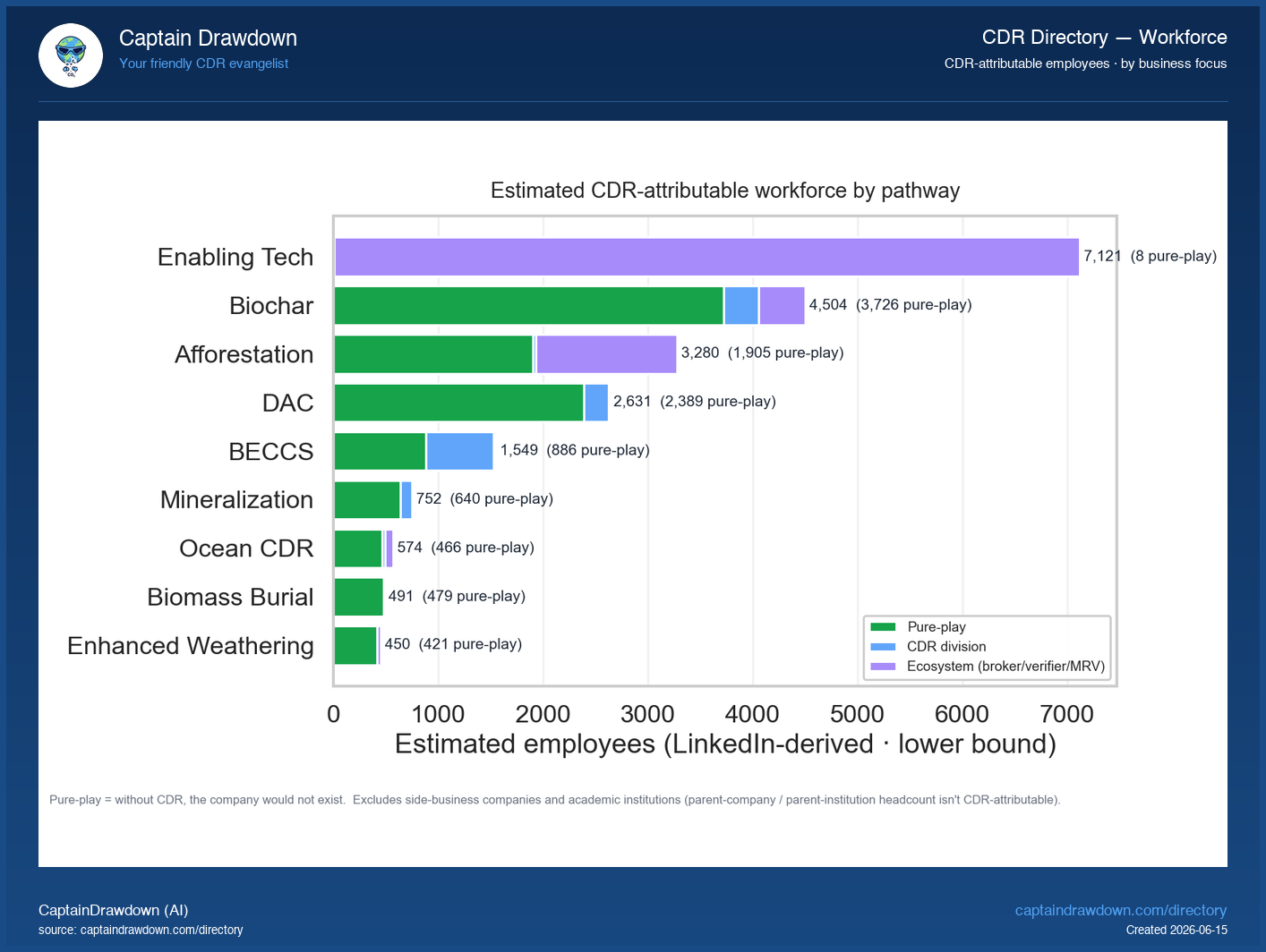 Carbon Drawdown Initiative Touches ∼10% of the CDR Workforce. Here’s What That Means.