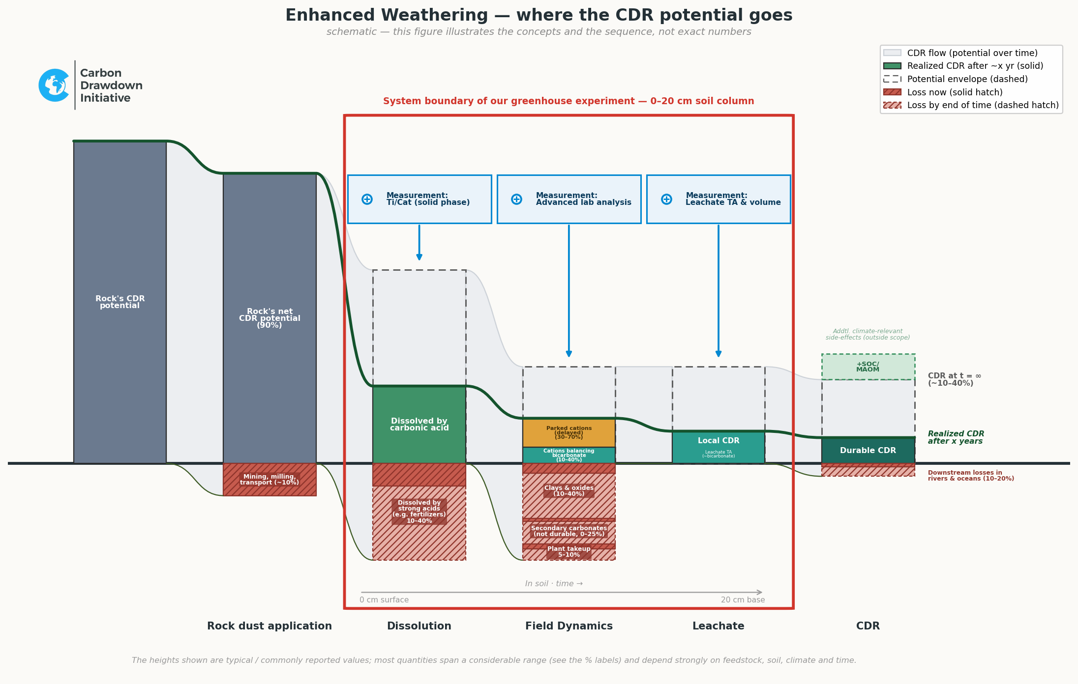 Where does the CO₂-removal potential of enhanced weathering actually go?