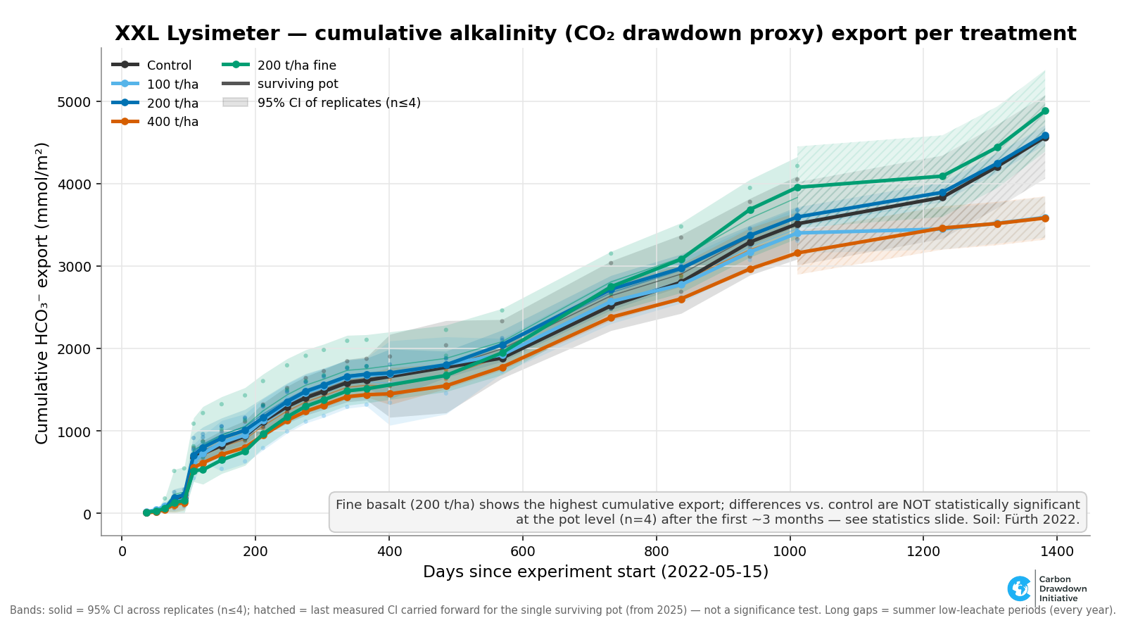 What we learnt from a 1400-day enhanced-weathering experiment (1/6)