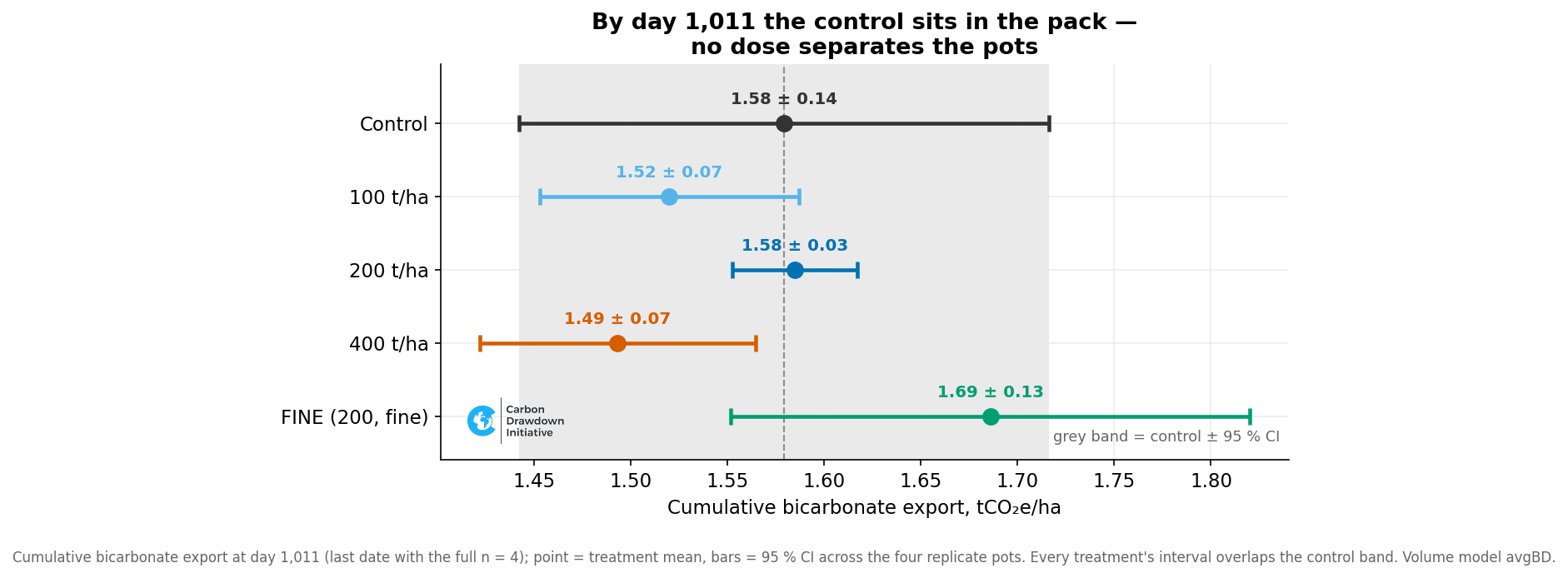 Does more basalt mean more CO₂ removal? What 1400 days actually show