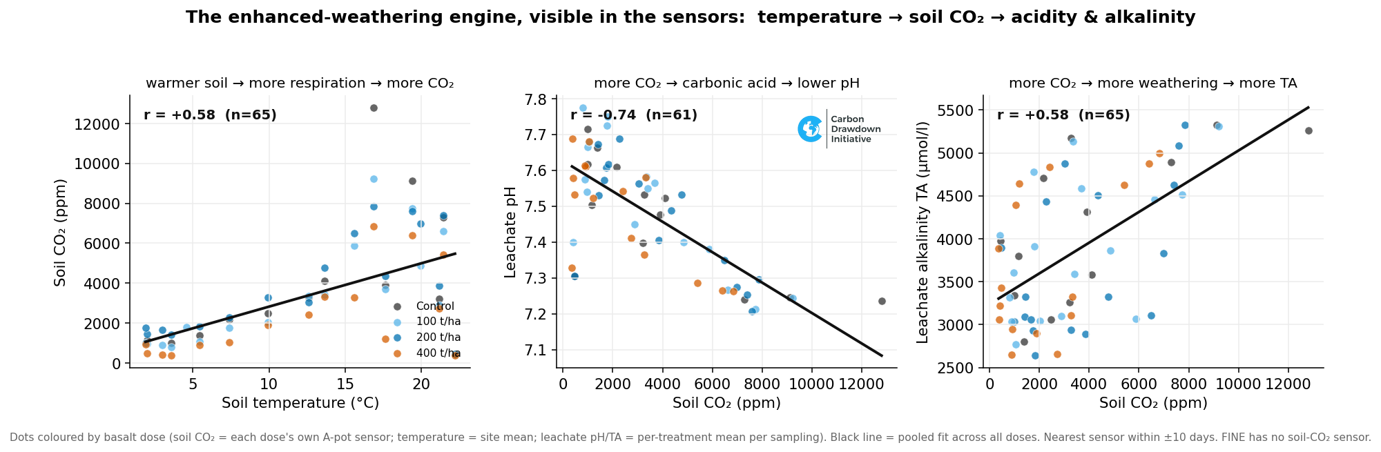 The soil breathes: how temperature and CO₂ drive the weathering signal