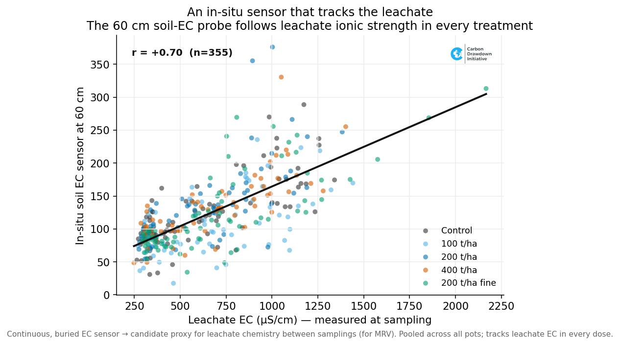 Can a buried EC sensor stand in for lab alkalinity? In-situ EC as a continuous MRV proxy