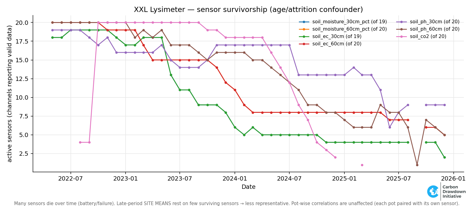 Four years of buried sensors: rainfall, ambient data and sensor survivorship