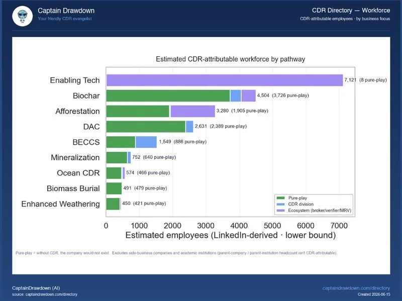Carbon Drawdown Initiative Touches 5-10% of the CDR Workforce. Here’s What That Means.