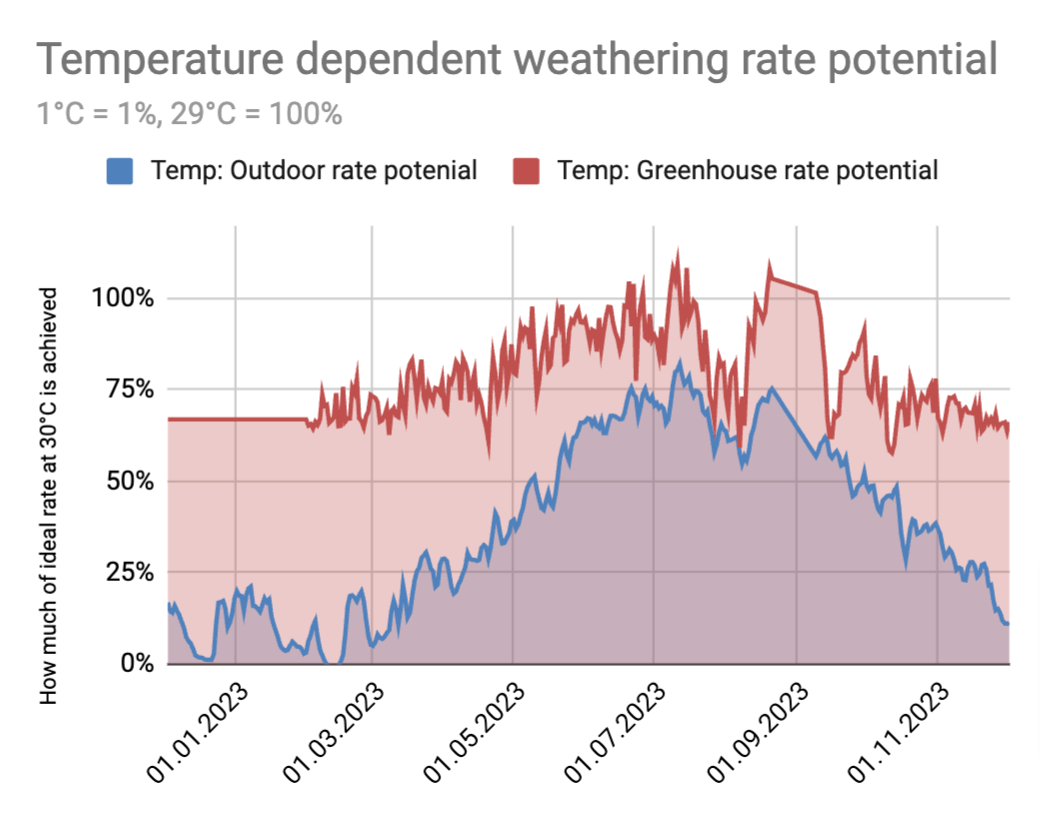 Weathering Rates Graph How much faster is rock weathering in our greenhouse compared to the ...