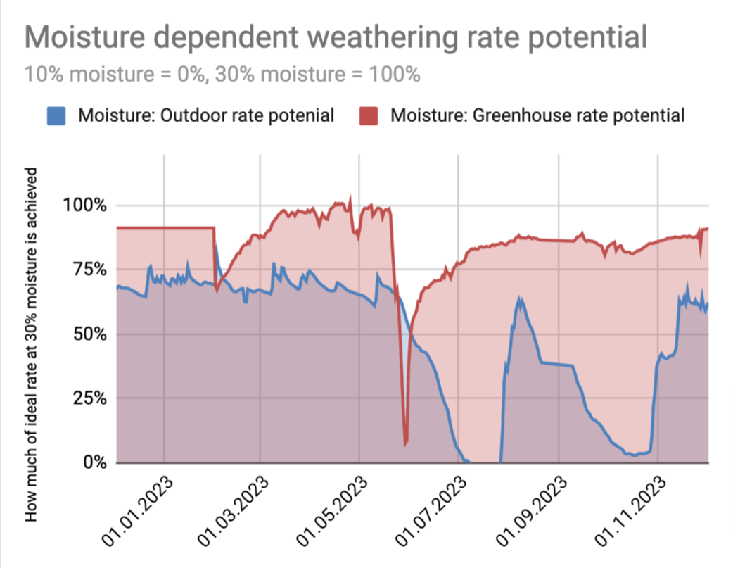 Weathering Rates Graph How much faster is rock weathering in our greenhouse compared to the ...