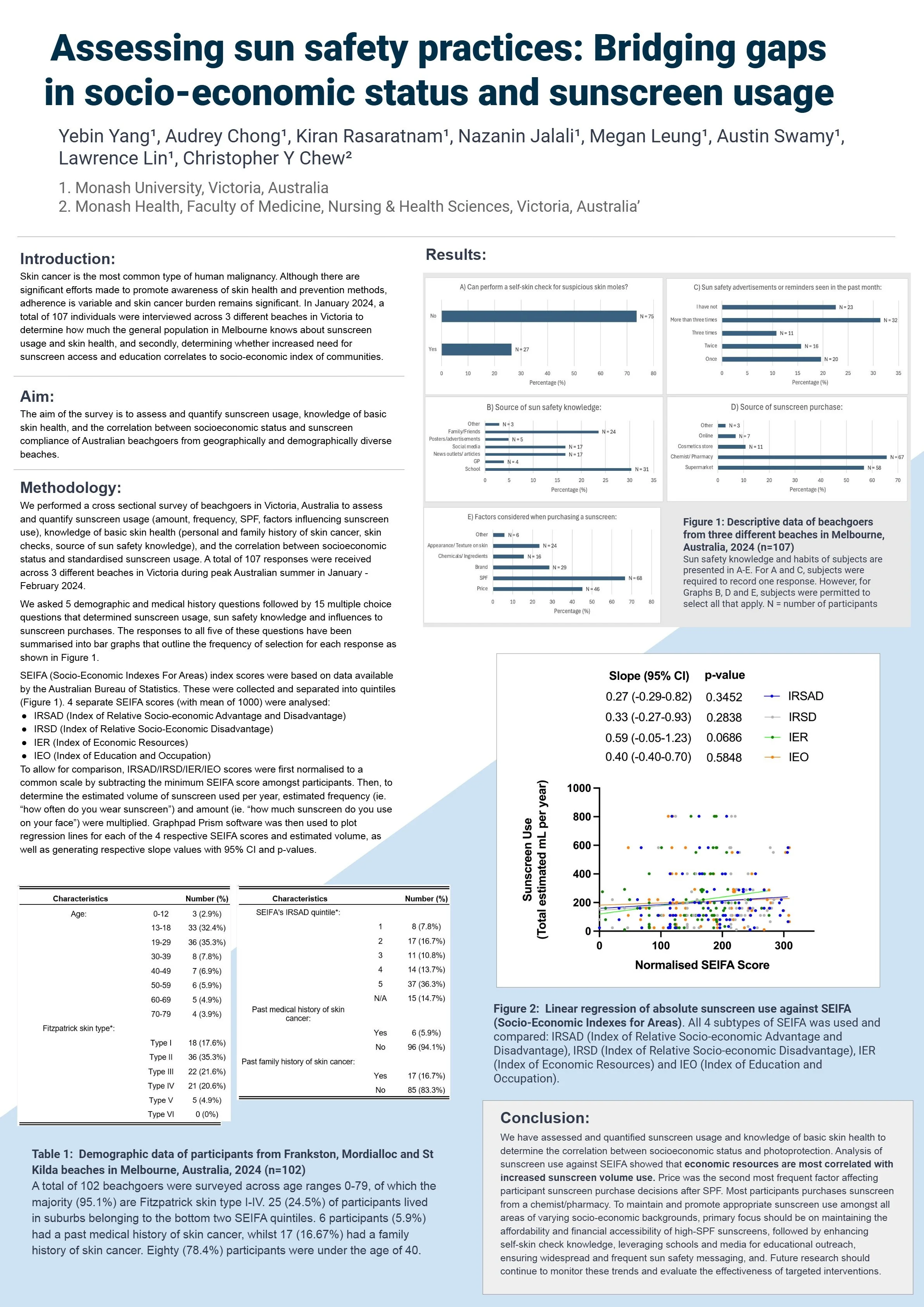 Research poster assessing sun safety practices, sunscreen use, and socioeconomic status among Melbourne beachgoers, featuring survey charts, demographic tables, regression analysis, and conclusions.