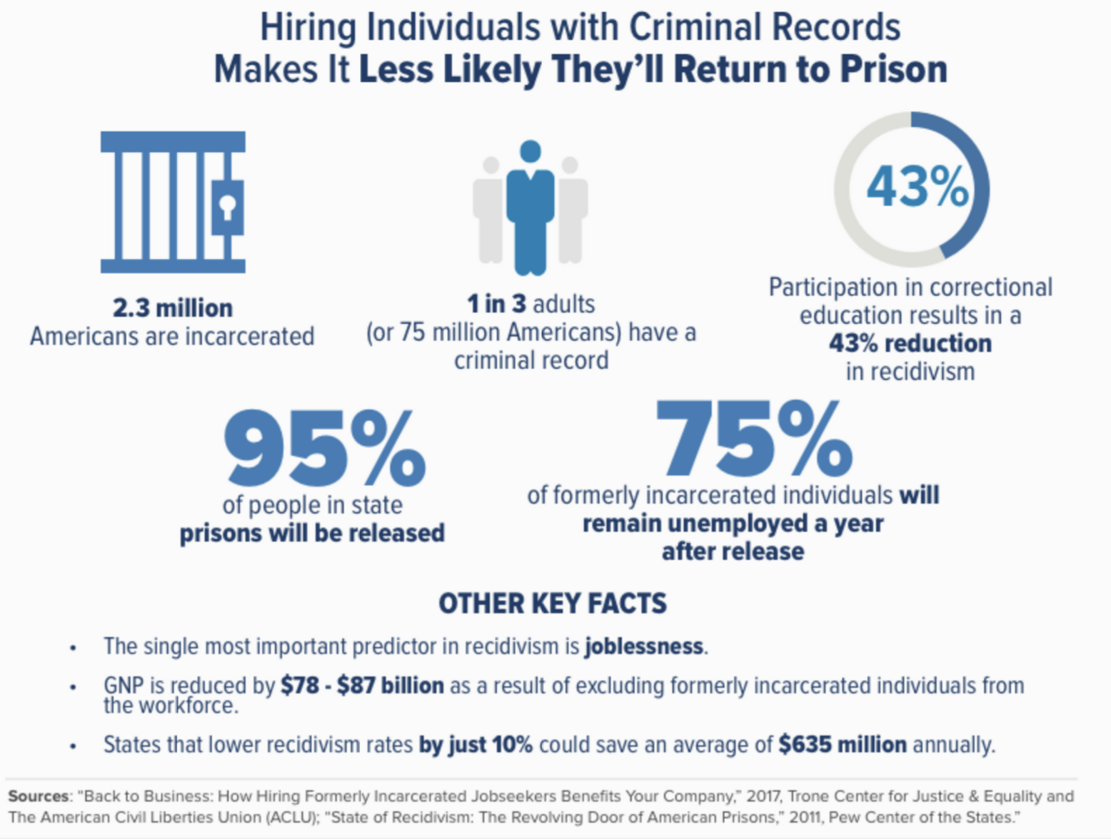 Graphic that shows revidivism statistics.