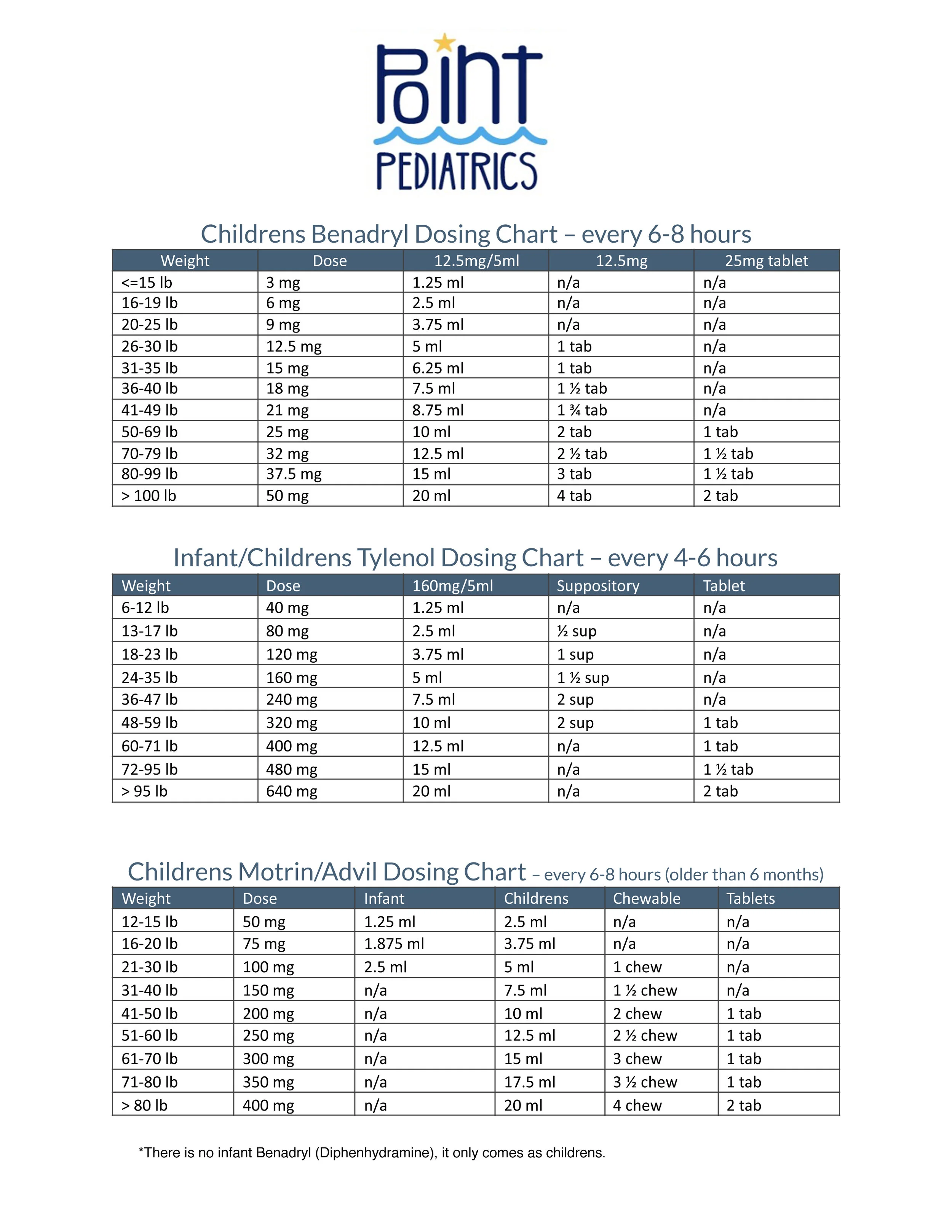 Dosing charts for children's Benadryl, Children's Tylenol and Children's Mortin.