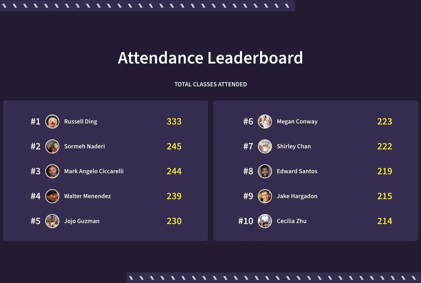 Here&rsquo;s our #WodifyWrapped for 2025! Congratulations to everyone on another year of showing up and leveling up. Cant wait to see what&rsquo;s in store for 2026!