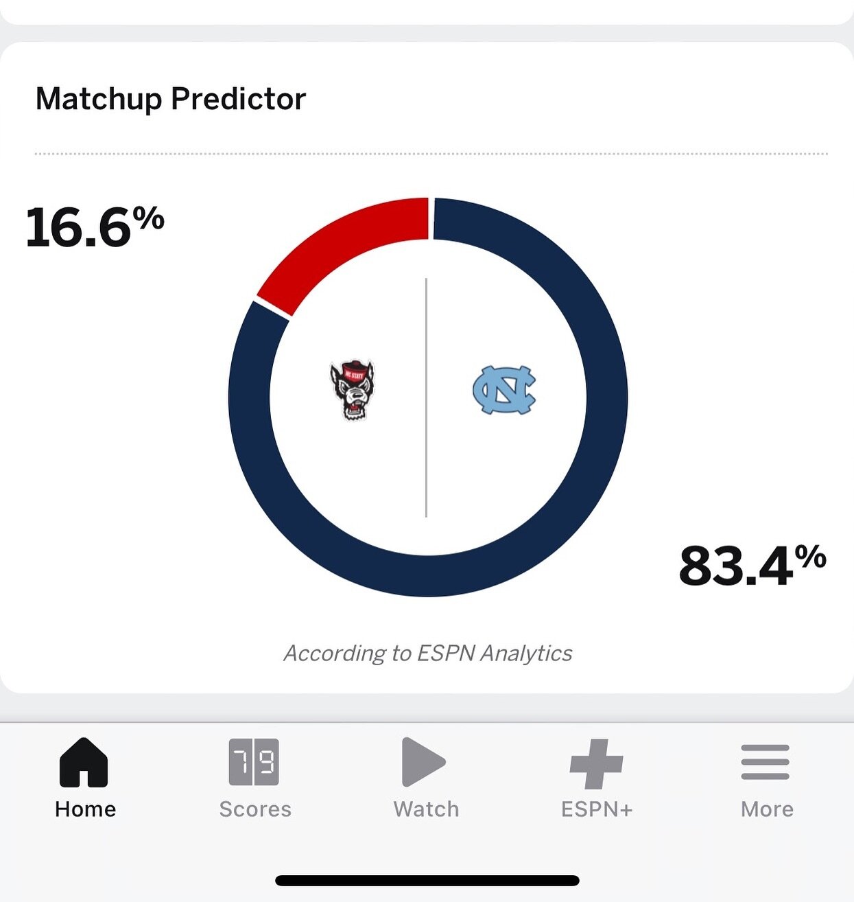 My bro went to @goheels and I went to @ncstate ; so lots of rivalry talk between us over the years&hellip;. Glad we finally got 1! 

History made!!!! 5 wins in 5 days as a 10 seed&hellip;. ACC Champs!! And Check out the @espn odds from this morning!!