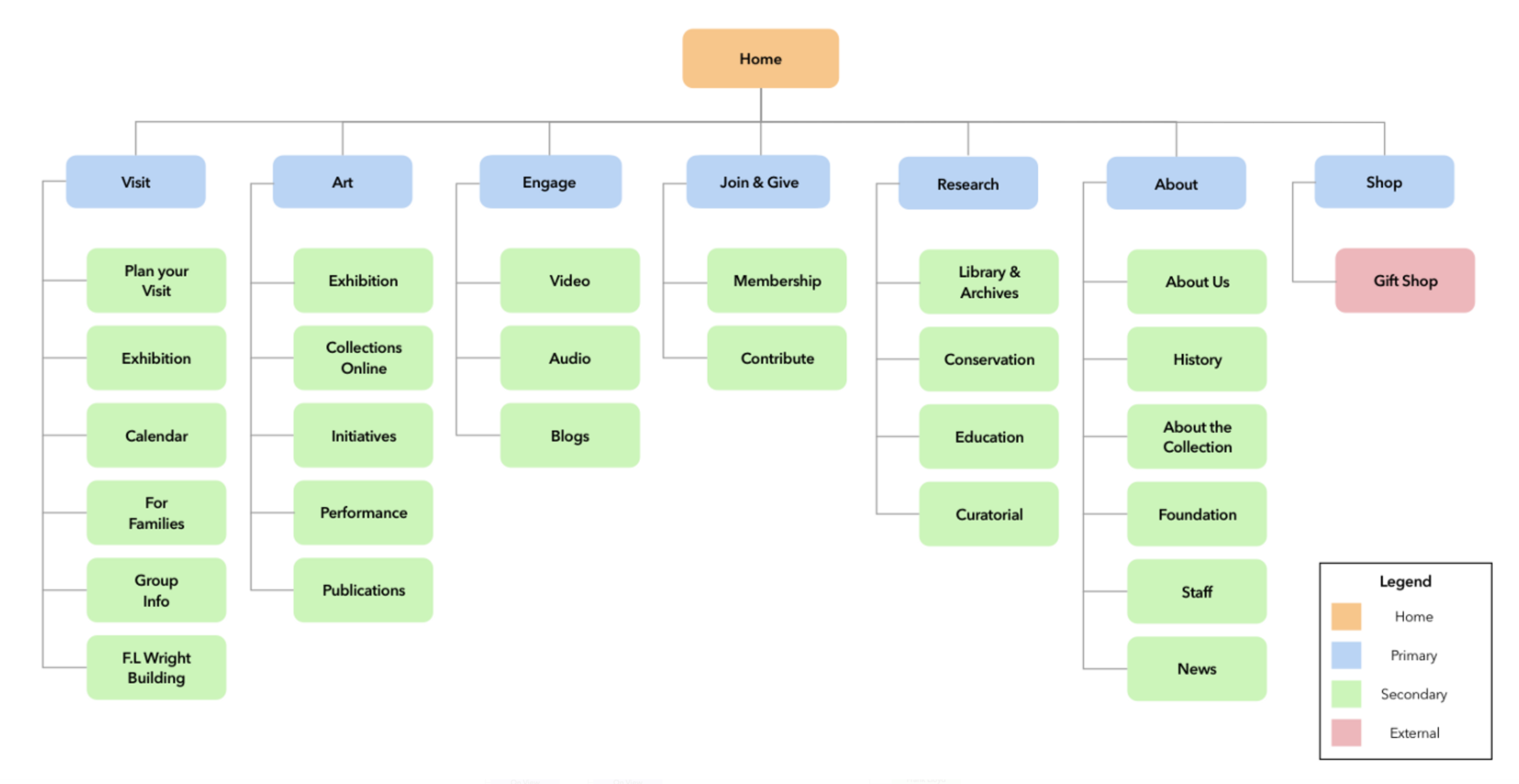 Existing Sitemap