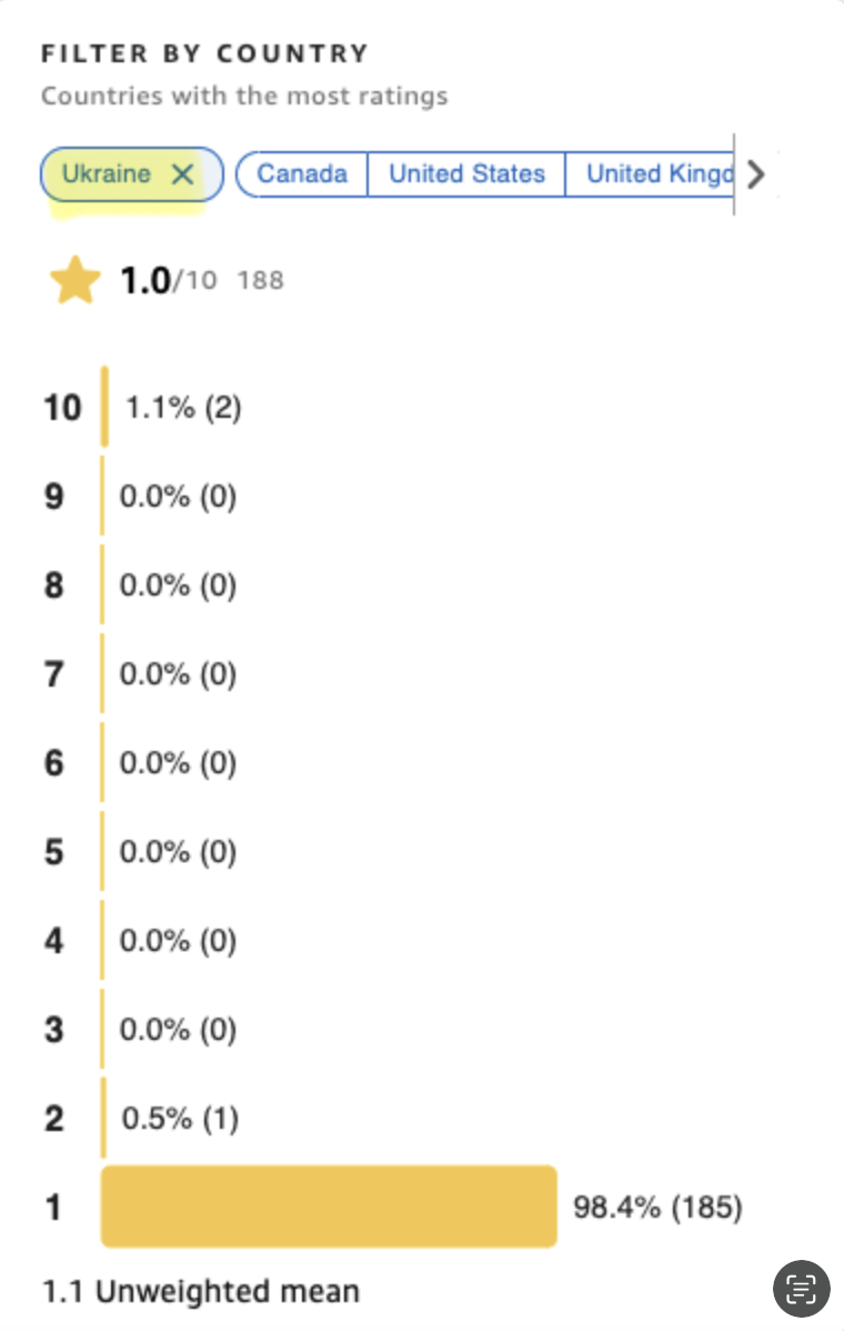 Ukrainian accounts attack Russians at War IMDb page – without watching the film