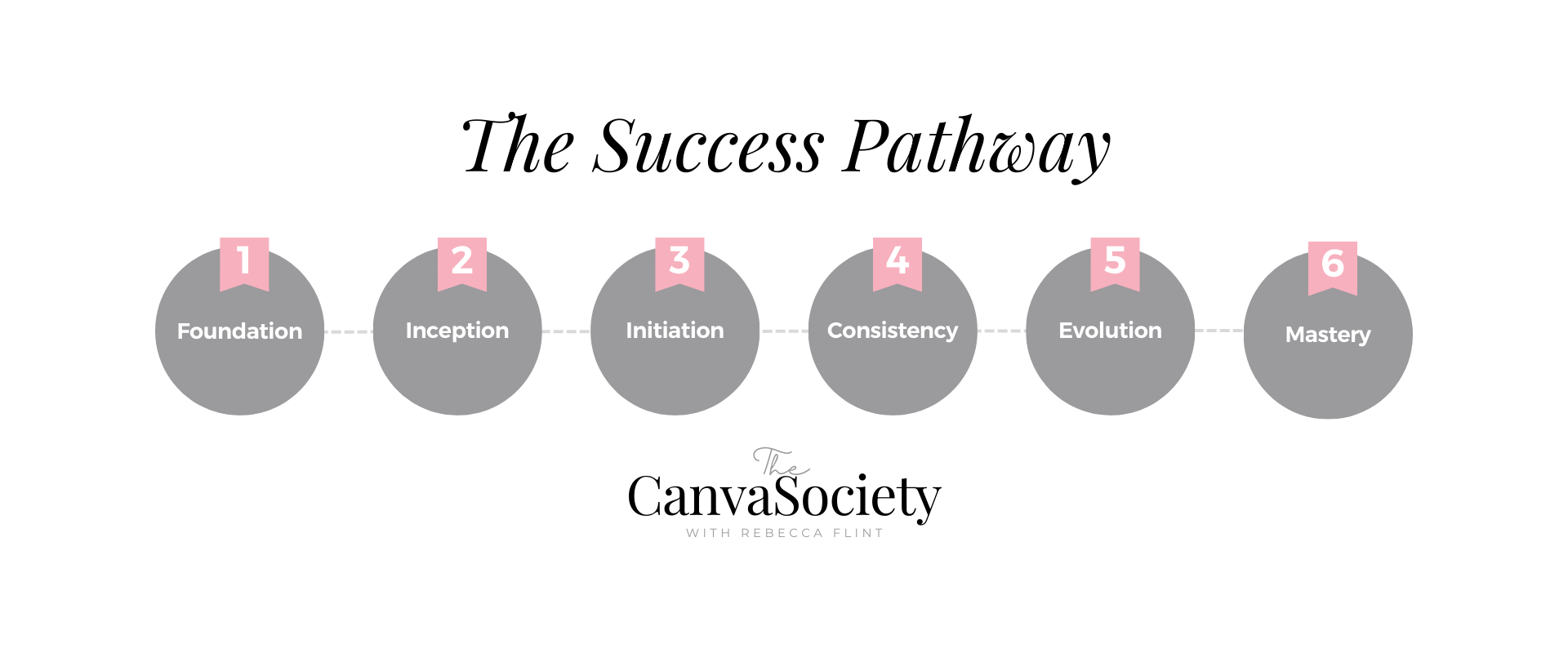 The infographic titled 'The Success Pathway' displays six stages on a gray and pink timeline: Foundation, Inception, Initiation, Consistency, Evolution, and Mastery, created by CanvasSociety with Rebecca Flint.