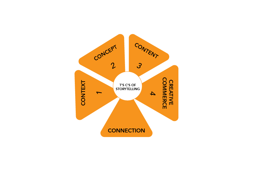 t’s c’s for Storytelling