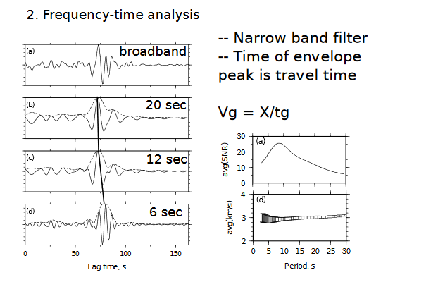 Fig. 2 - Frequency-time analysis