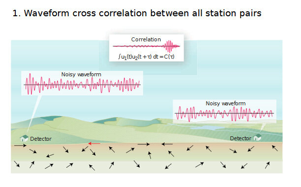 Fig. 1 - Waveform cross correlation between all station pairs