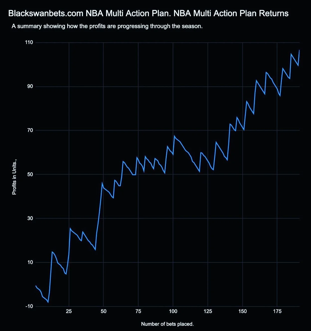Dec 22nd to Jan 18th, over 106 units profits at over 59% profit on turnover.
#smartbetting #betting #bets #nba #basketball #sgm #samegamemulti #profit