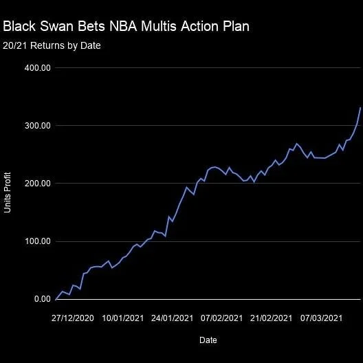 π€π° 28.375 Units profit today π₯π₯π₯ we keep it moving and have reached a new peak on the season 331.87 units of profit and a profit on turnover 45.79%. MASSIVE day for us today. To get on board join up at www.blackswanbets.com/multis.
There's still