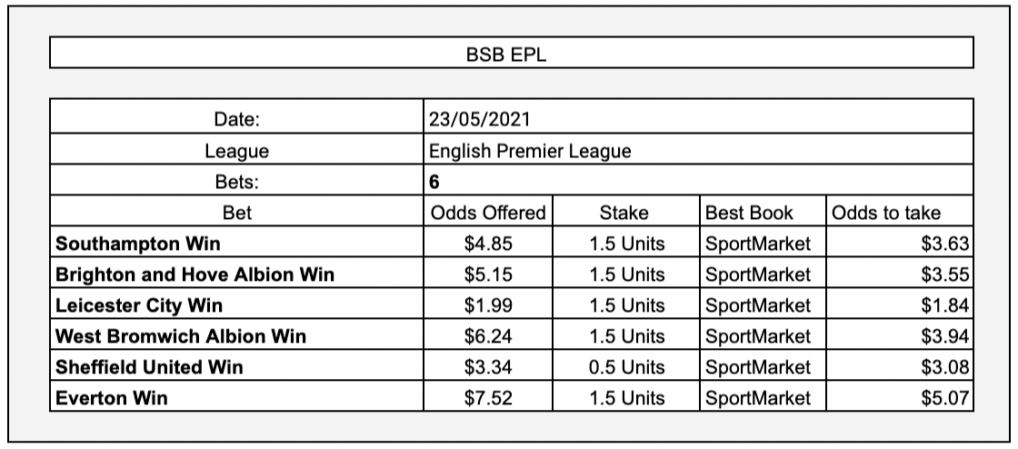 Next best odds usually are on Bet365 Enhanced Odds available to everyone.