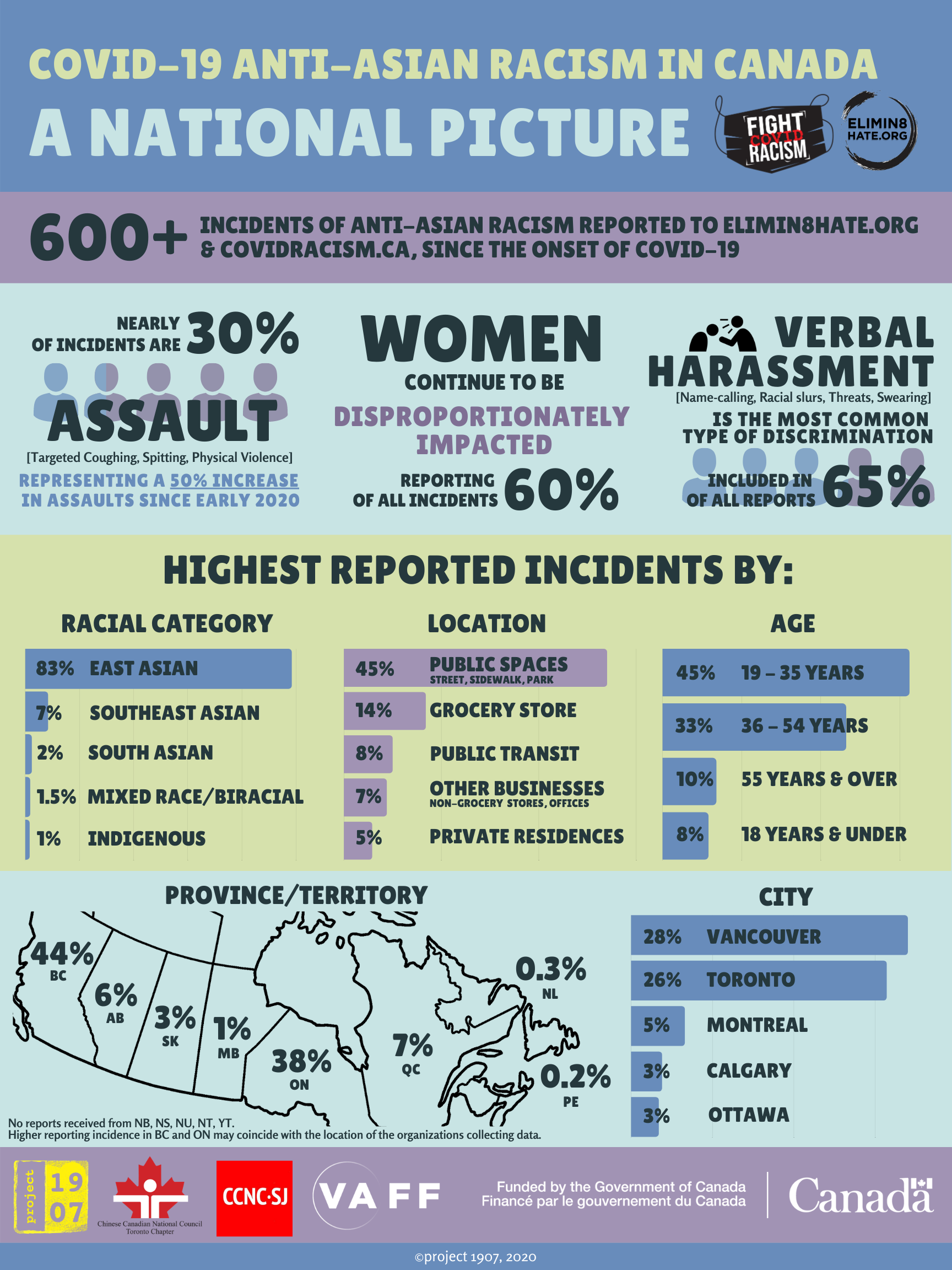 Over 600 incidents reported since onset of COVID-19 - The national report combining the data from elimin8hate.org and covidracism.ca confirms the following disturbing trends and patterns:Canada has a higher number of anti-Asian racism reports per Asian capita than the United States. BC has the most reported incidents per Asian capita of any sub-national region in North America, followed by California, New York and Ontario.Women are impacted the most, reporting 60% of all incidents. In BC, women are even more disproportionately impacted, accounting for nearly 70% of all reported incidents.Verbal abuse and harassment are widespread, occurring in 65% of all reported incidents. This includes racial slurs, threats and derogatory remarks.Nearly 30% of reported incidents are assault, including targeted coughing, spitting and physical attacks and violence.