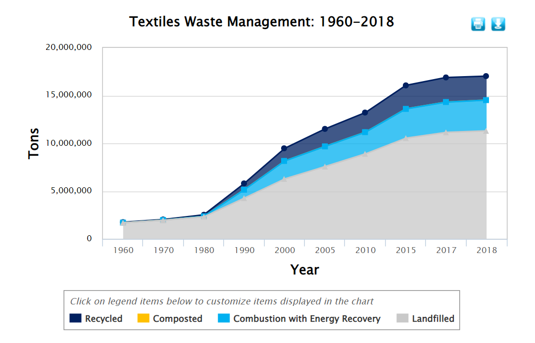 The problem with recycling clothes and textiles