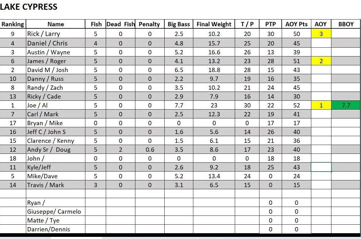 february 28 2026 Results        lake Cypress