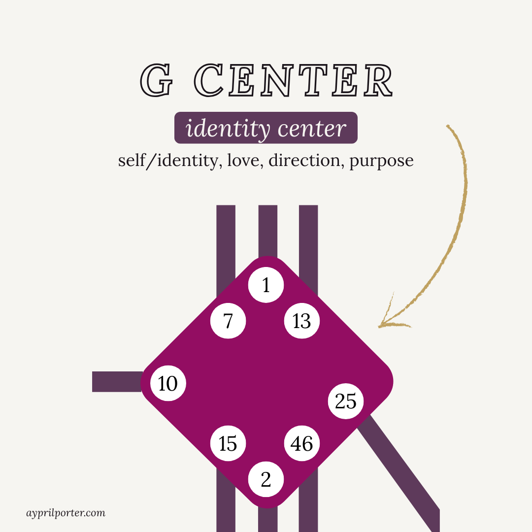 The Defined G Center: You Don't Need to Find Yourself, You Need to Stop Hiding Yourself