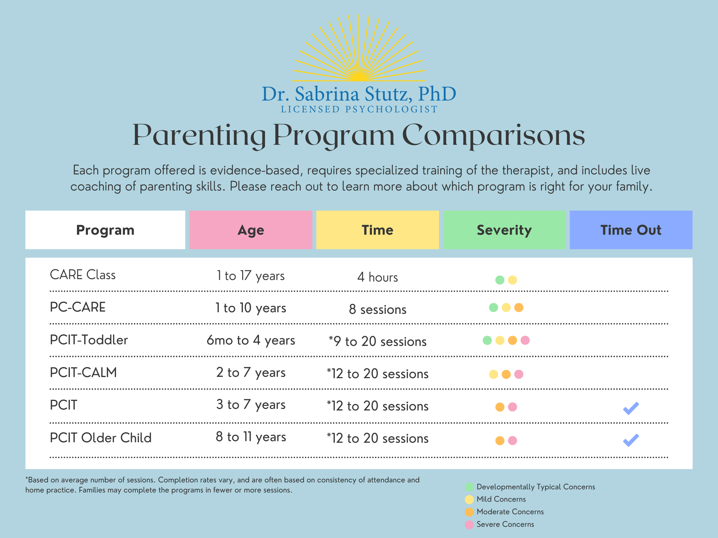 Parenting Therapy Program Chart: PC-CARE, PCIT-Toddler, PCIT virtual therapy in California & PSYPACT states