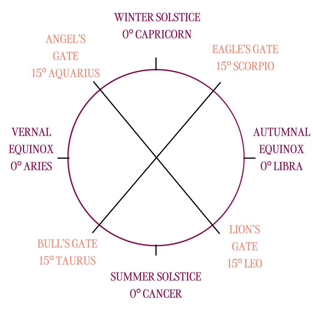 The Eagle’s Gate Portal is HERE! — KJ Atlas, astrology for your lifestyle