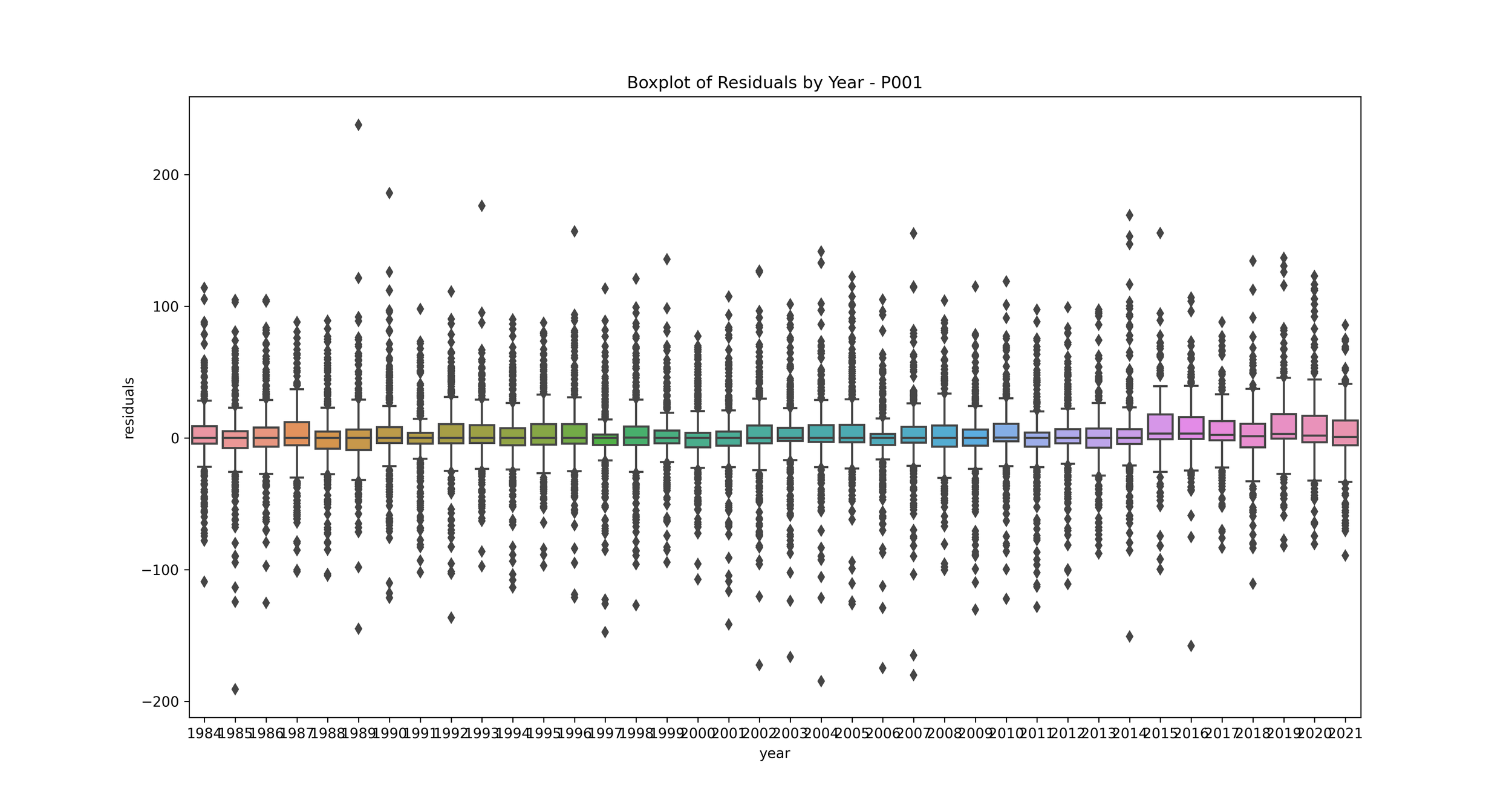 boxplot_residuals_P001.png