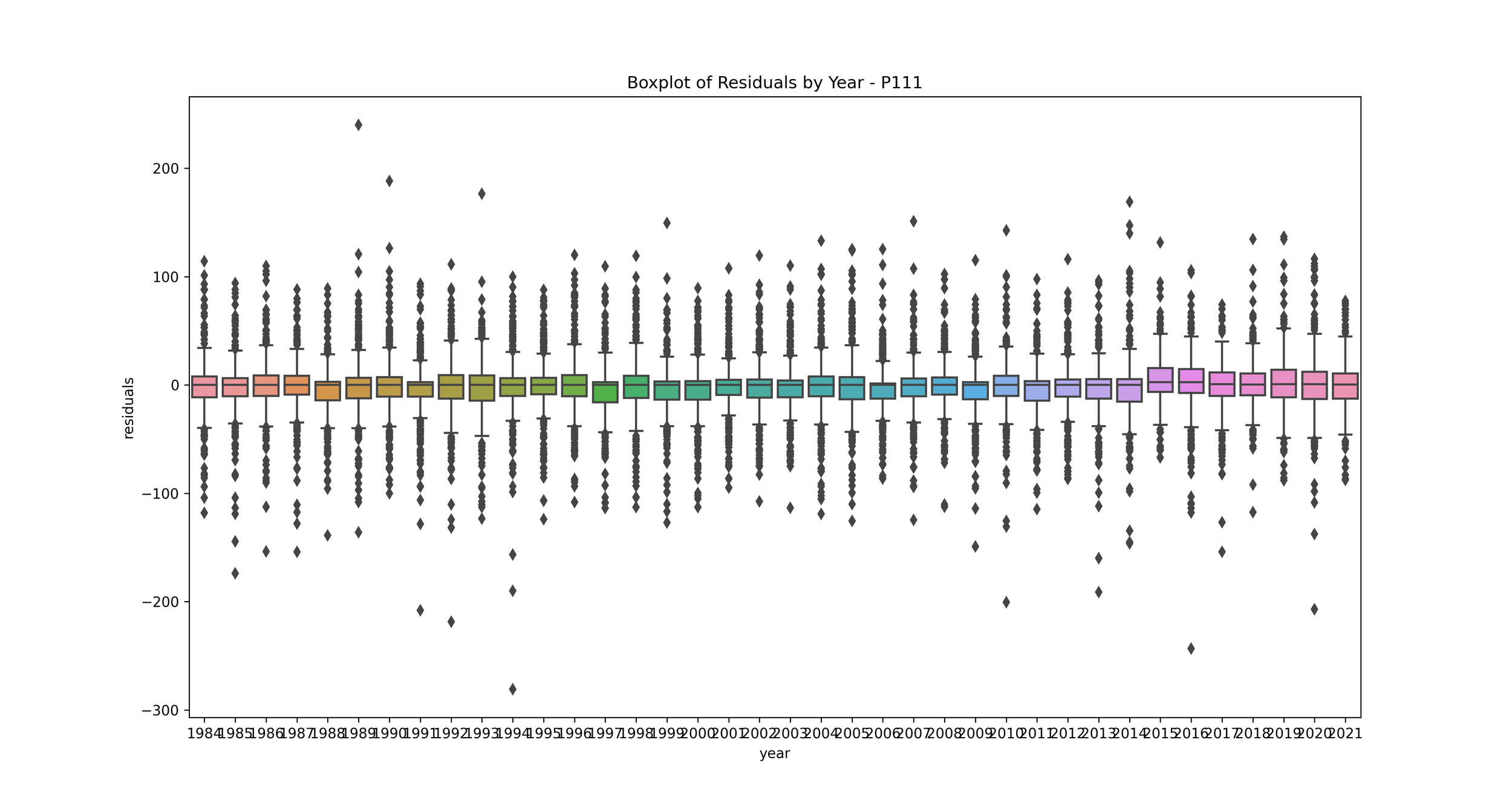 boxplot_residuals_P111.png