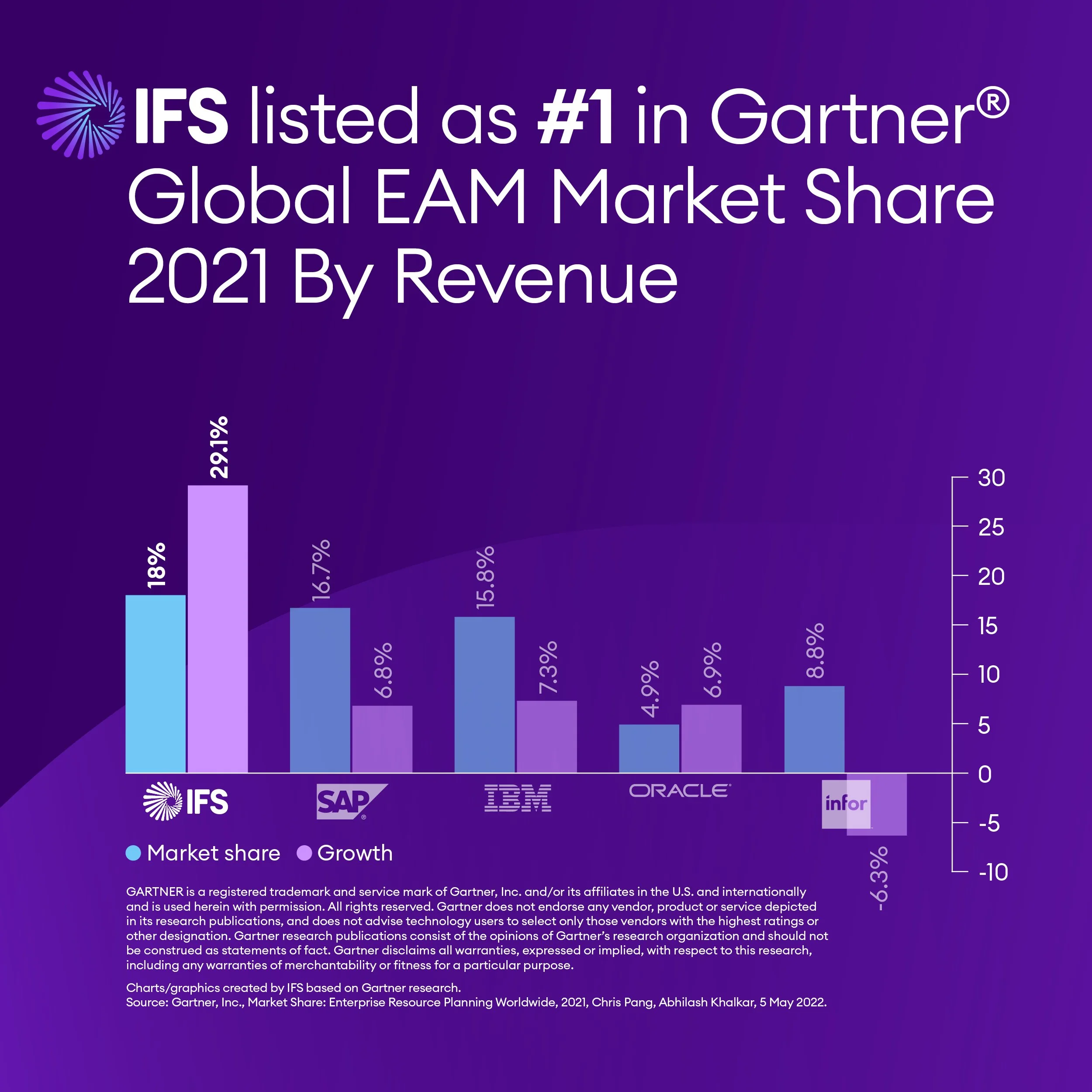 IFS_LinkedIn_Gartner_EAM_Market_Share_600x540.jpg