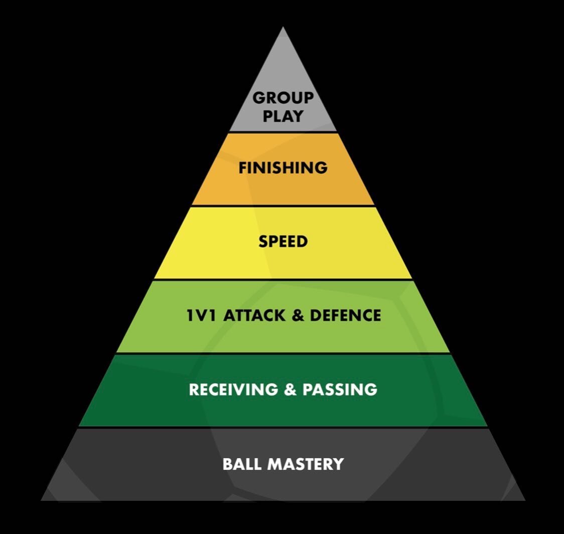 OUR CURRICULUM

BALL MASTERY: The Foundation
The touch, control and confidence that affects every other part of the pyramid. This teaches hard work &amp; self-responsibility.

RECEIVING &amp; PASSING: The Teamwork Skills
Without them little is possib