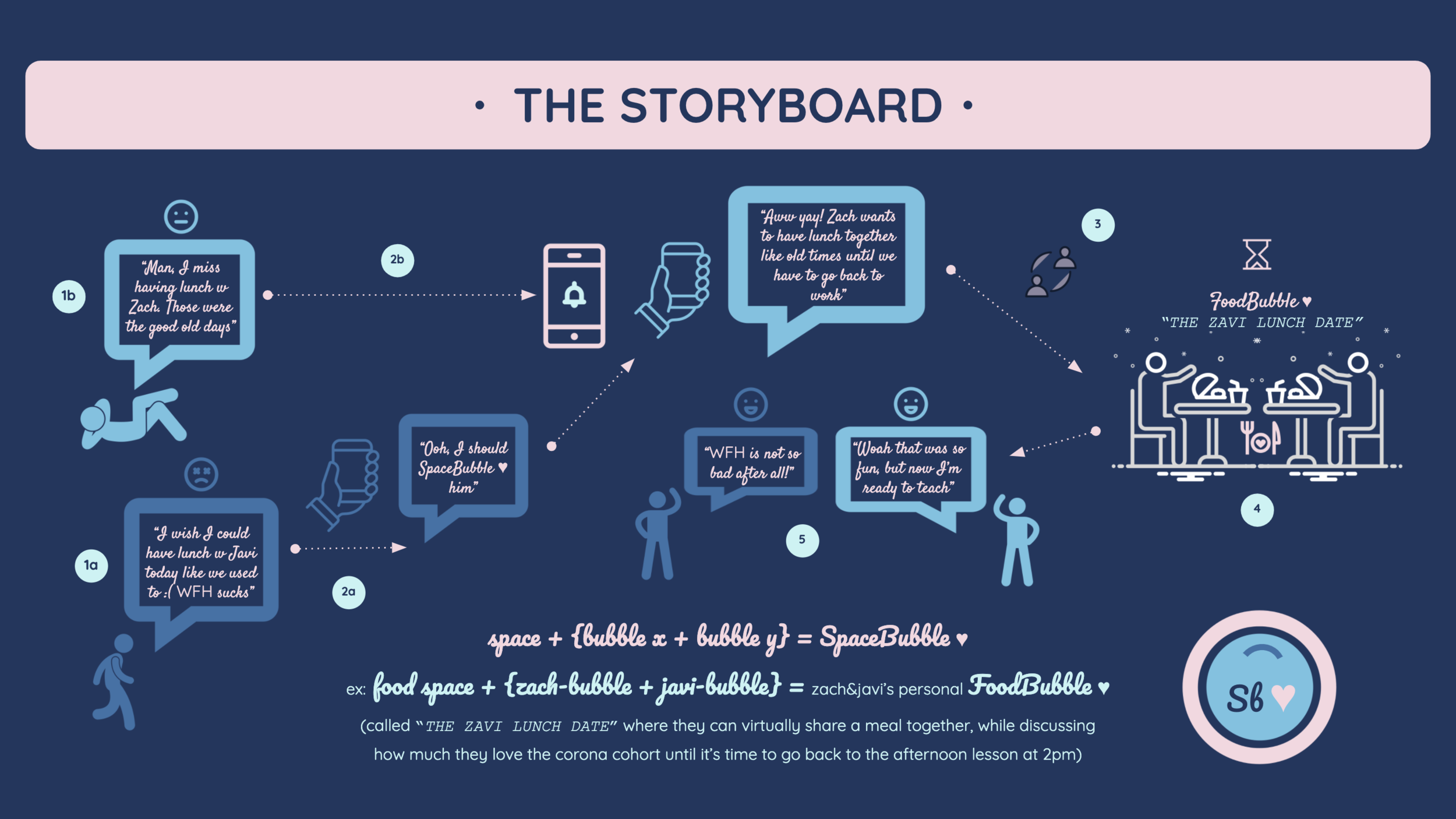 SpaceBubble Storyboard.png