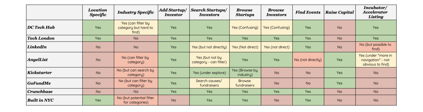 Comparison of Features on Competitor Platforms