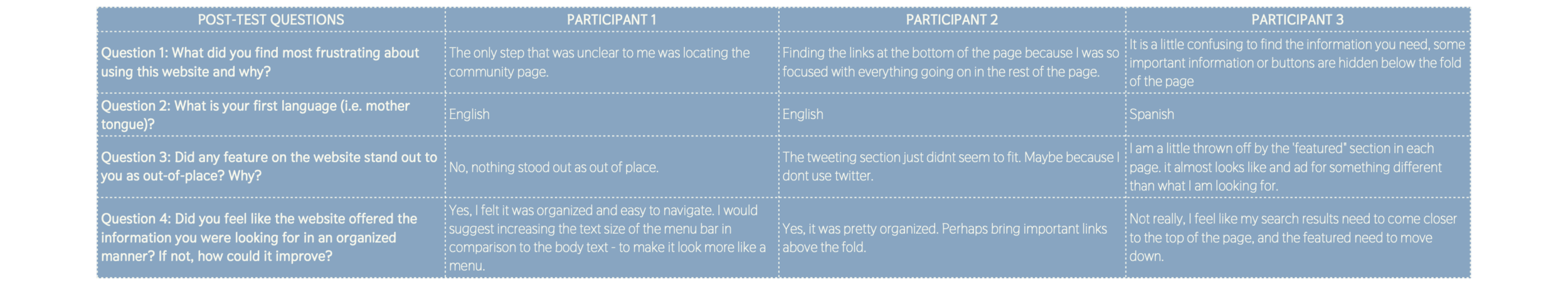 Participant Answers to Post-Test Questionnaire