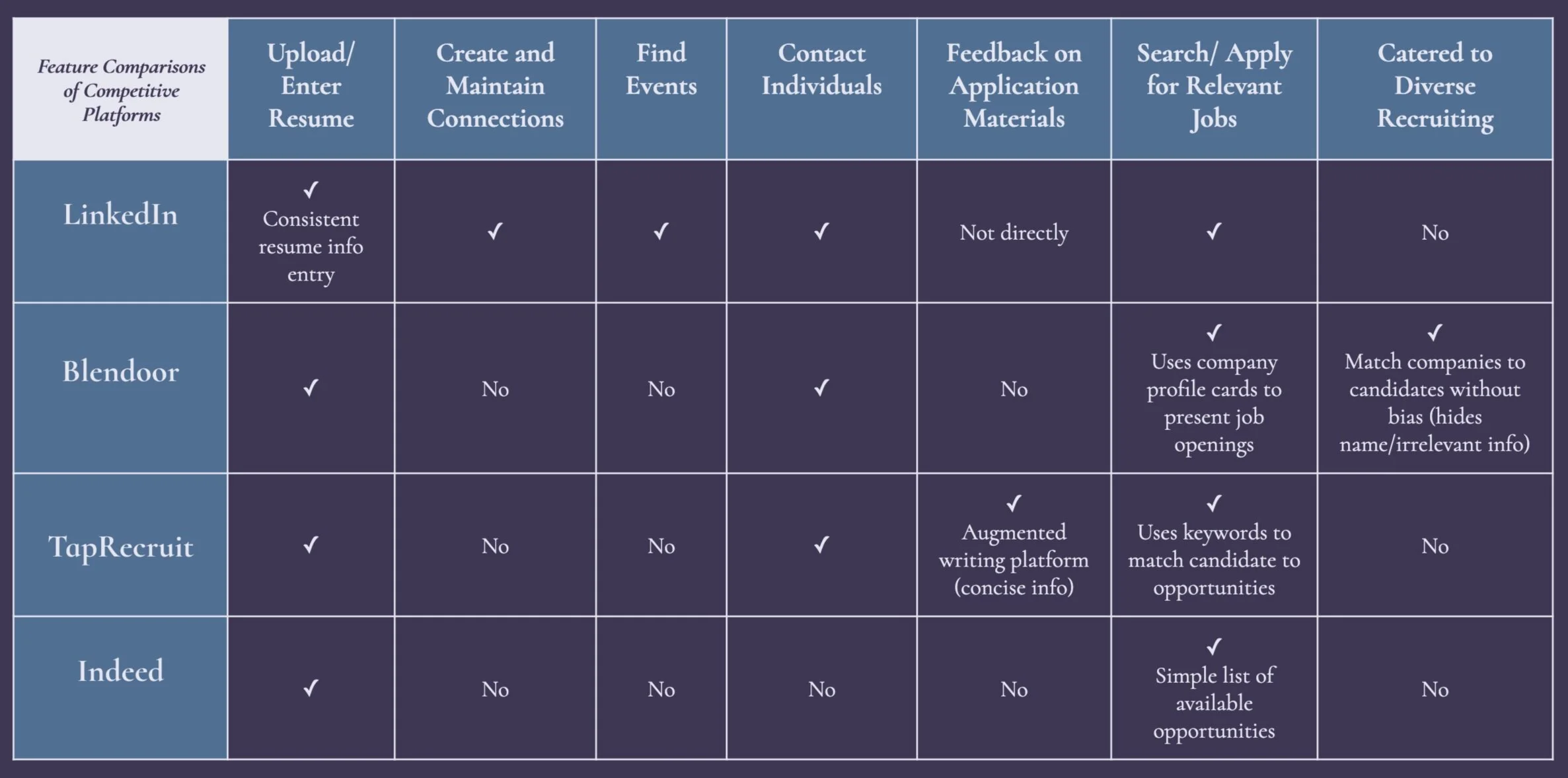 Feature Analysis • Comparing different features of direct competitors