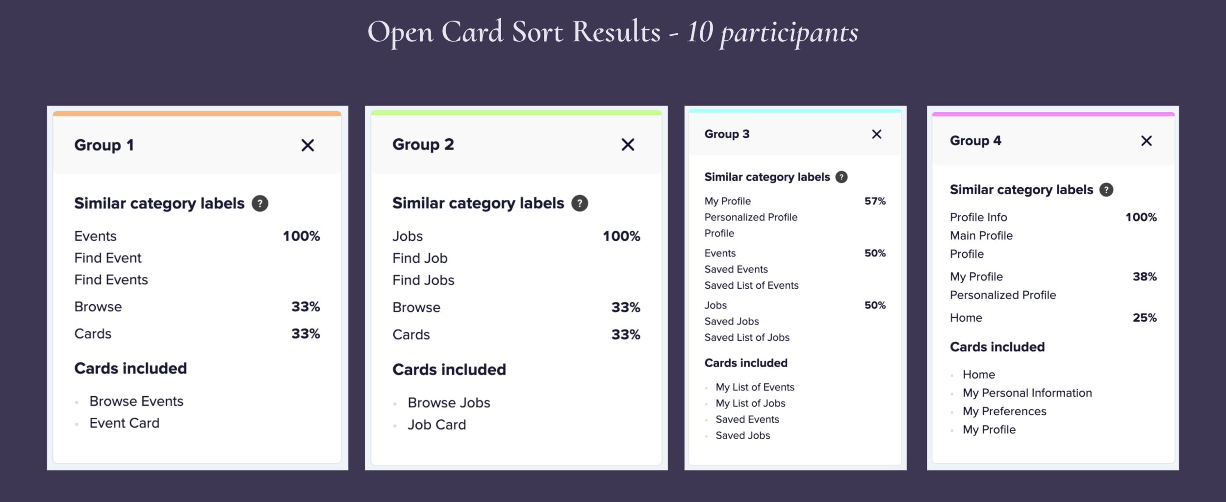 The majority of users grouped “Jobs” and “Events” separately and added “Lists” and “Saved” items under profile. The results of the card sort led us to organize our features into the following 4 major categories:&nbsp;Home, Profile, Browse Jobs, and …