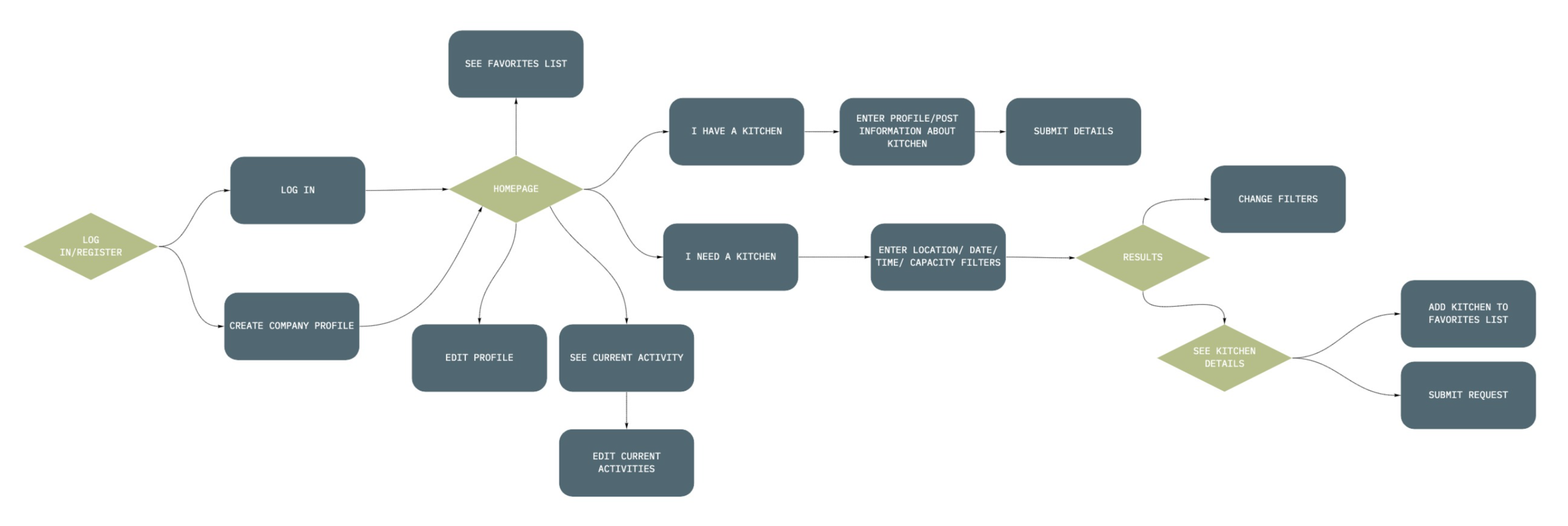 User Flow - Edited - Screenshot.png