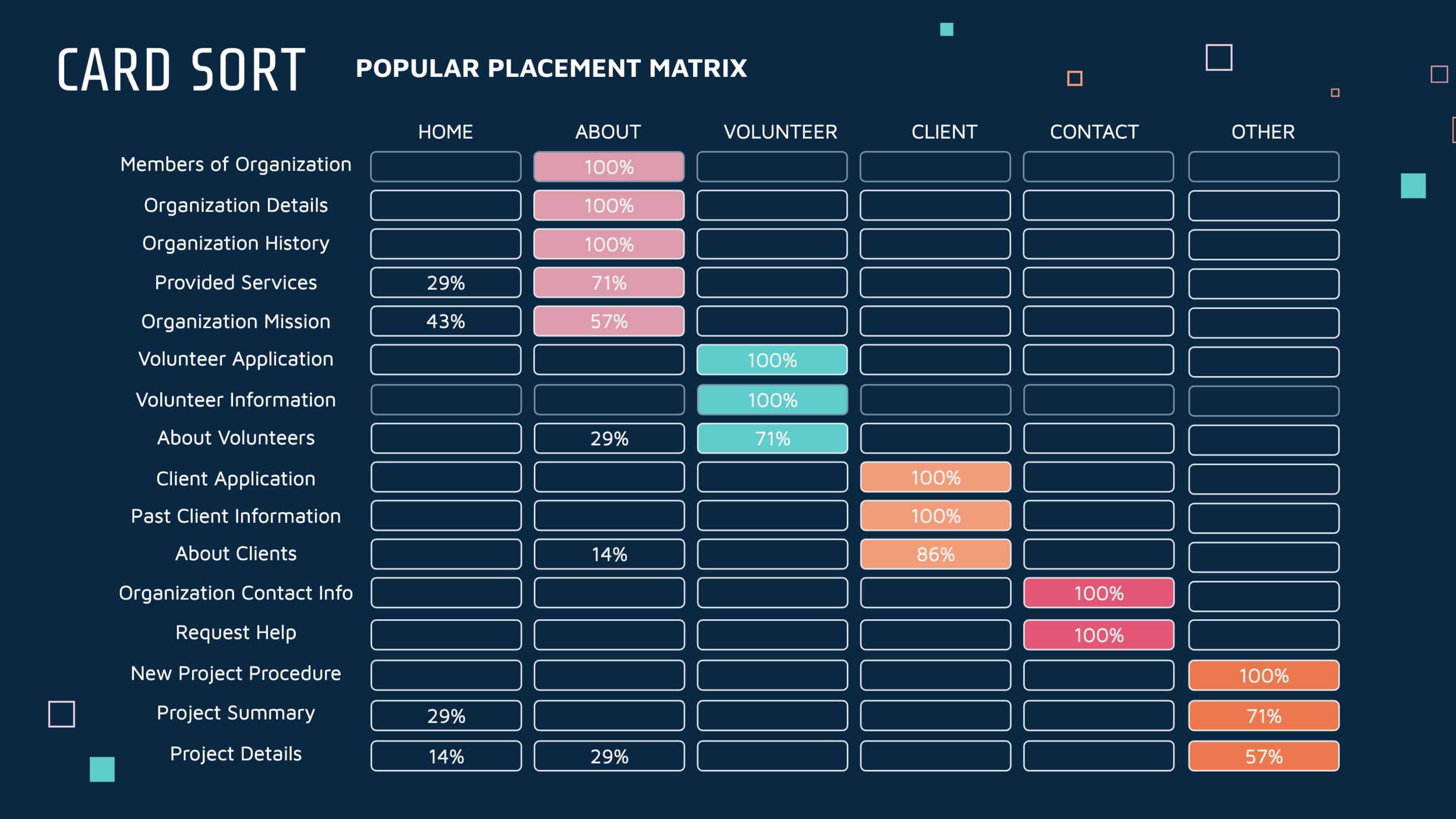 Popular Placement Matrix