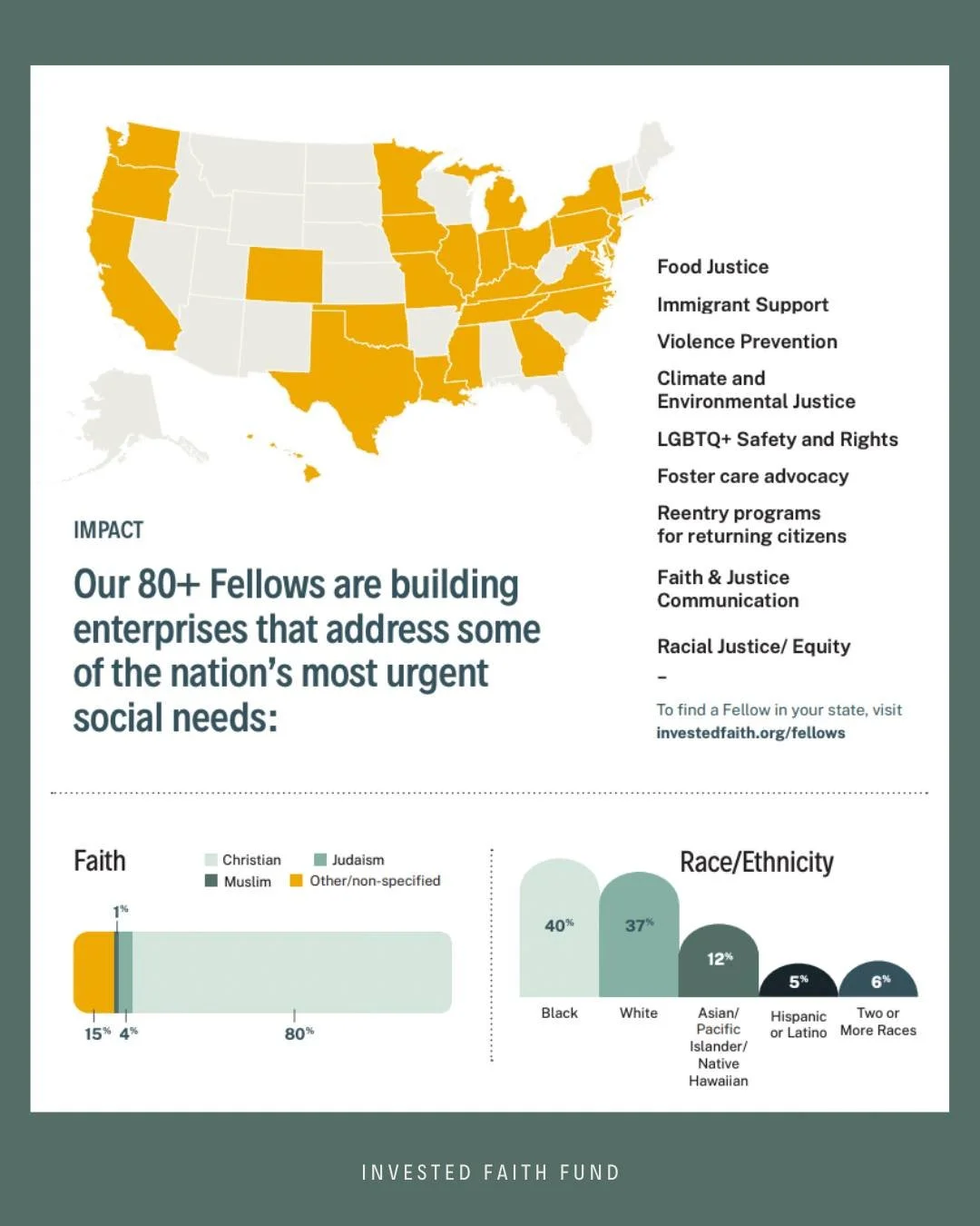 A 'lil sneak peek from the 2025 Impact Report 👀 

Check out the full report at investedfaith.org/2025-impact-report (@investedfaithfund bio!)