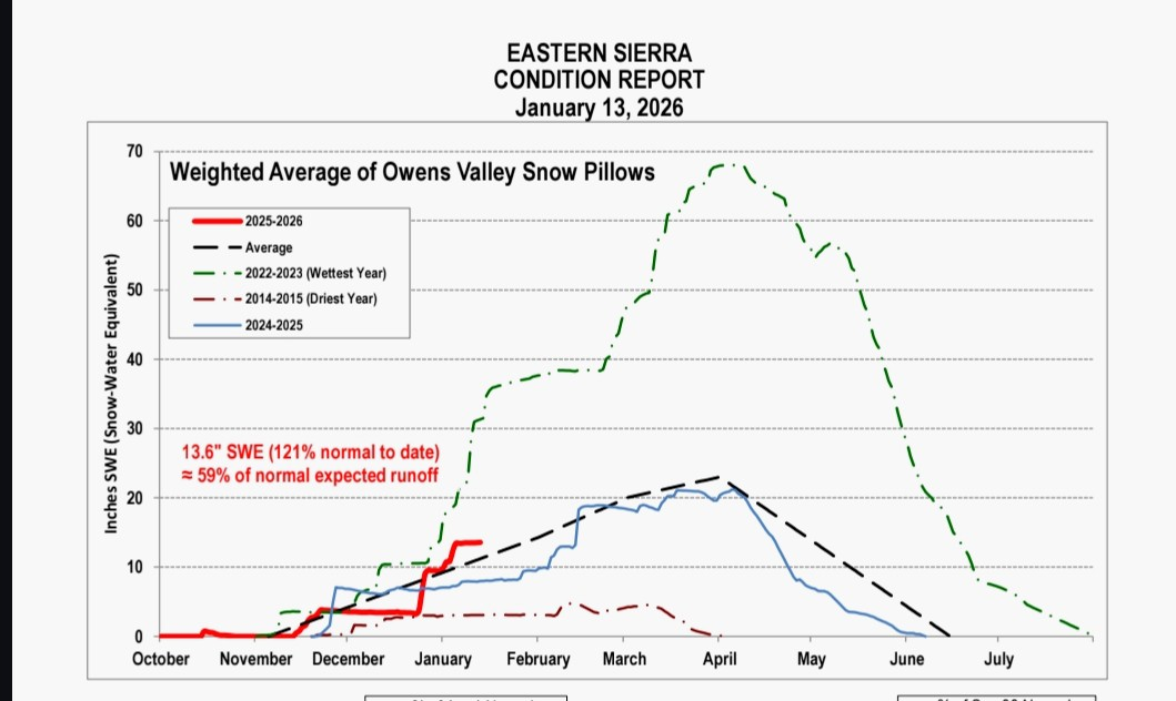 Current Conditions and Planning