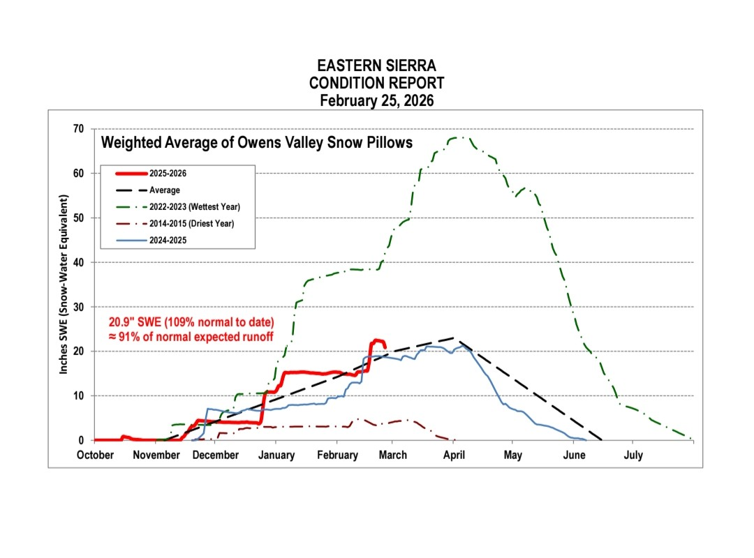 A 100% OF NORMAL WINTER IS A STORM OR TWO AWAY