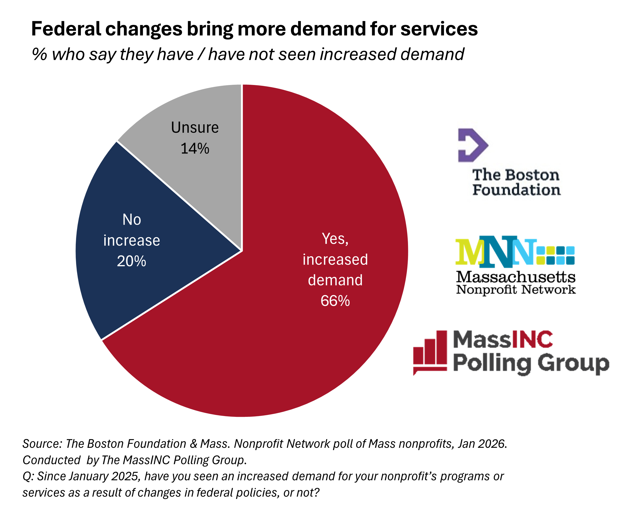 One year into Trump administration, new survey finds Massachusetts nonprofits – and those they serve – feeling the pain of federal policies and cuts
