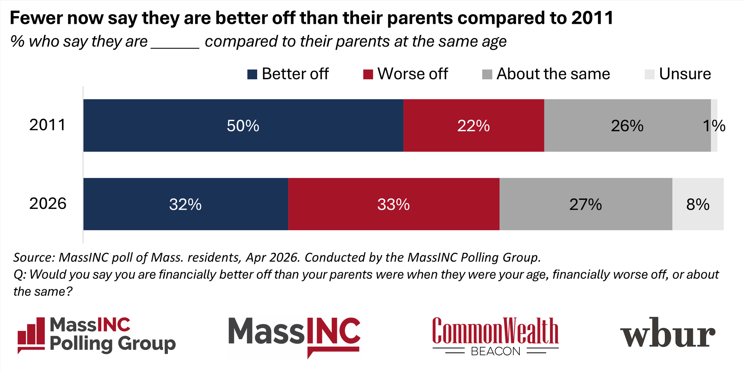 New Survey Finds Growing Economic Anxiety and Declining Quality of Life Among Massachusetts Middle Class