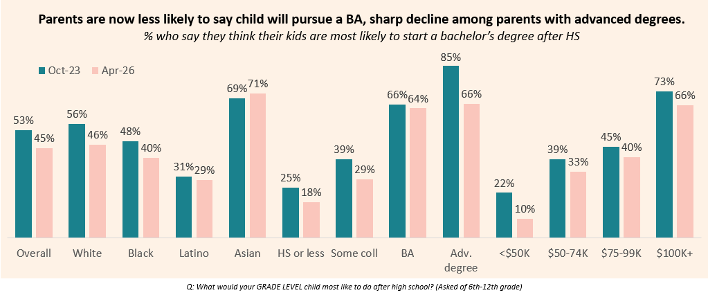Massachusetts Poll Shows College Interest Slipping Amid Growing Gaps in Readiness and Access