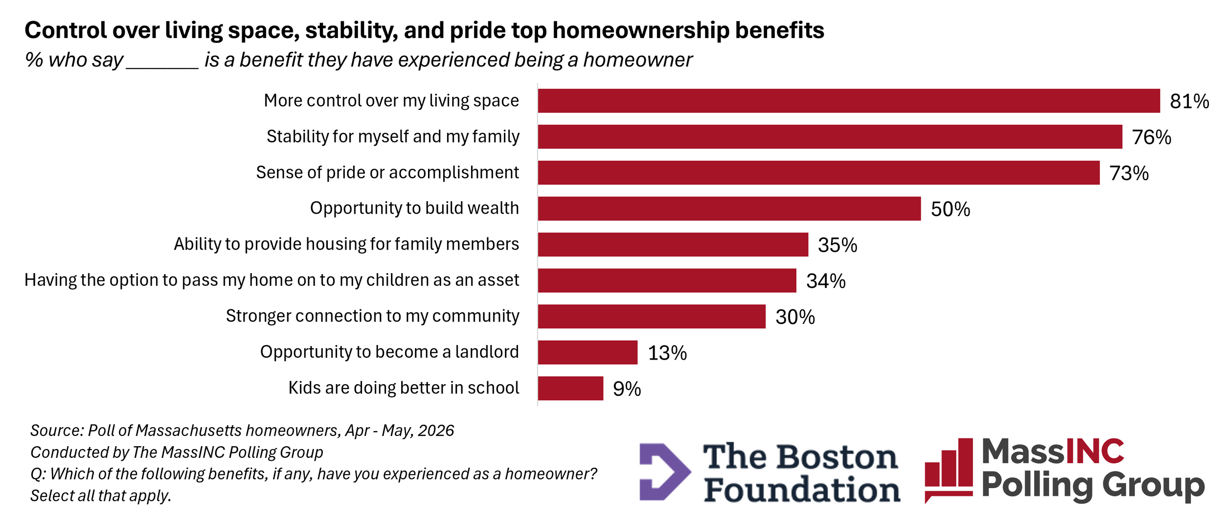 New survey finds that, despite challenges, Mass. homeowners find financial and personal benefits from homeownership